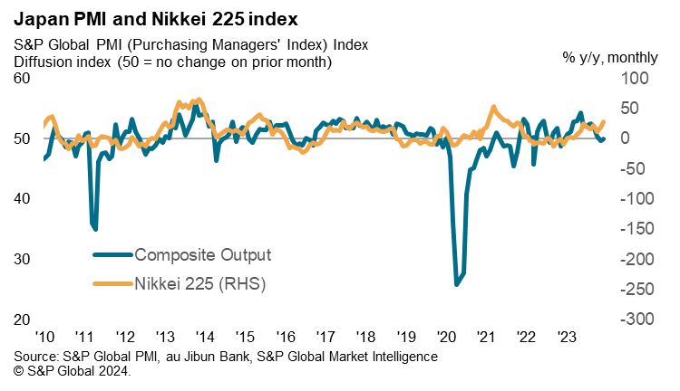 Japanese equities emerged as the favourite for money managers in the latest IMI survey, but the deviation we are seeing between the Nikkei 225 and Japan PMI output index suggest that things may be getting a little heated at present. $NKY

bit.ly/IMIsurvey