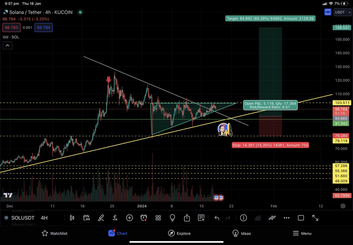 Some TA, let’s find opportunities : #SOL its forming this ascending triangle, broke through the diag/ downtrend resistance, ready to pop