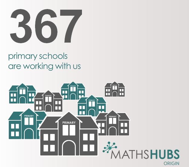 We are currently working with a grand total of 367 primary schools within Solihull, Coventry and Warwickshire! Not one of them? Sign up here originmathshub.tgacademy.org.uk/opportunities/