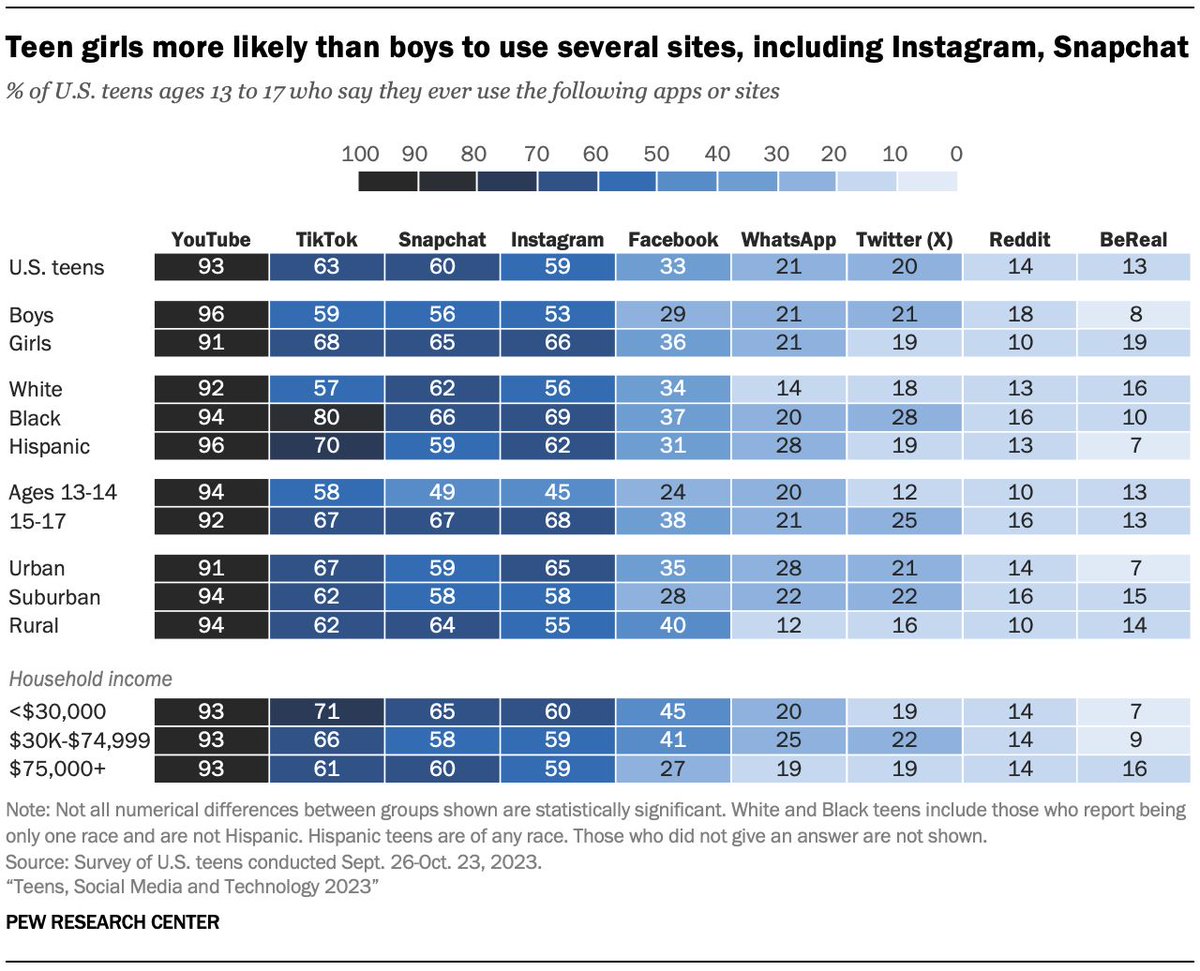 'Hispanic teens stand out in TikTok and Snapchat use. For instance, 32% of Hispanic teens say they are on TikTok almost constantly, compared with 20% of Black teens and 10% of White teens' pewresearch.org/internet/2023/… @pewresearch