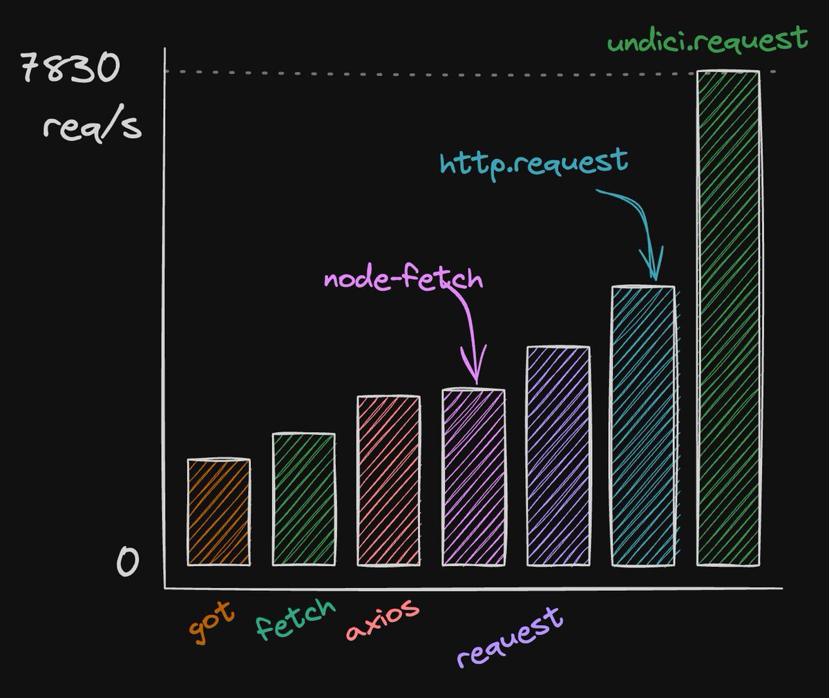 Matteo Collina (@matteocollina) on Twitter photo Quite a few people have asked me what HTTP client I recommend for Node.js.
In concert with my frriend <a href="/ArrowoodTech/">Ethan Arrowood</a>, we have prepared a benchmark for you to decide. Quite a few people have asked me what HTTP client I recommend for Node.js.
In concert with my frriend <a href="/ArrowoodTech/">Ethan Arrowood</a>, we have prepared a benchmark for you to decide.
