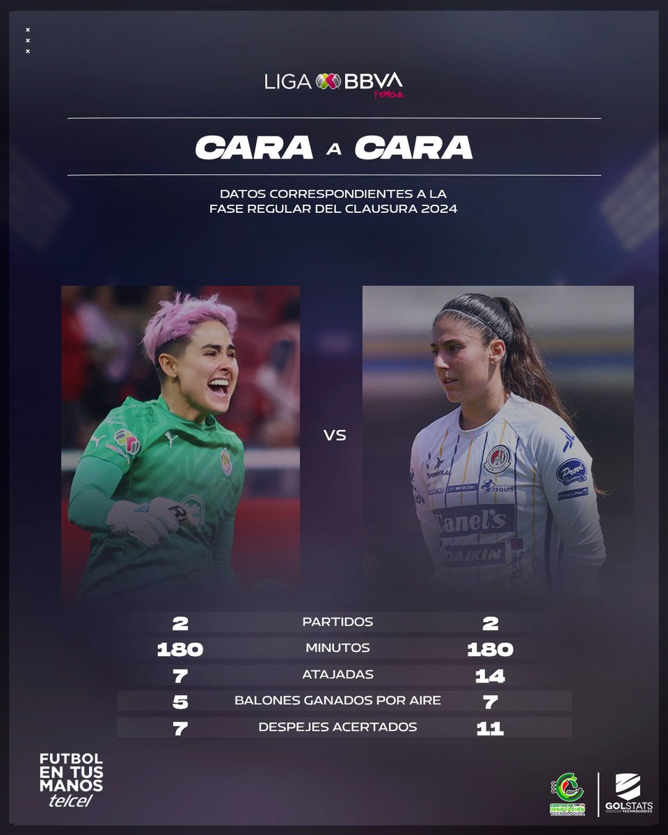 🎭 #CaraACara

🐐 Blanca Félix (<a href="/ChivasFemenil/">Chivas Femenil</a>)
🔴🔵 Nicole Buenfil (<a href="/AtletiDeSLPFem/">Atlético De San Luis Femenil</a>)

Dos arqueras con reflejo 👊 y grandes atajadas 🤩

#FutbolEnTusManos📱 | <a href="/Telcel/">Telcel</a>