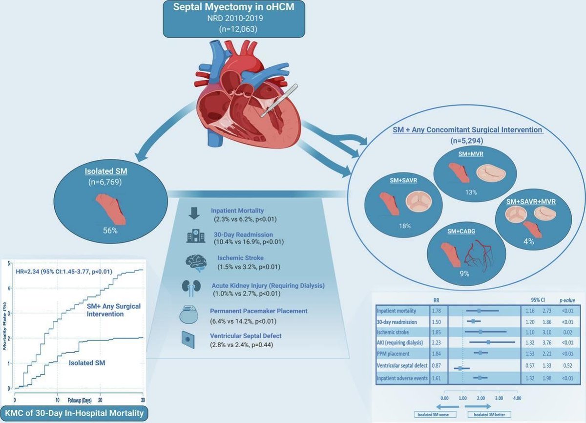 It is intuitive that additional surgical procedures to myectomy result in worse outcomes. The point is that almost half of myectomies in the US are done with concomitant procedures (not including MV repair) 1/4 sciencedirect.com/science/articl… #CardioTwitter #HCM