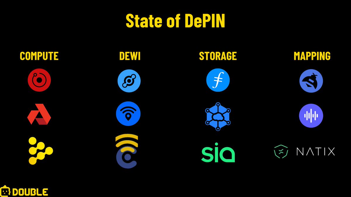 The DePin (Decentralized Physical Infrastructure Network) narrative is on the rise 📈

Blockchain mass adoption makes sense when you can combine crypto-incentives to help build out necessary real-world infrastructure.

There are plenty of new categories that are using DePIN