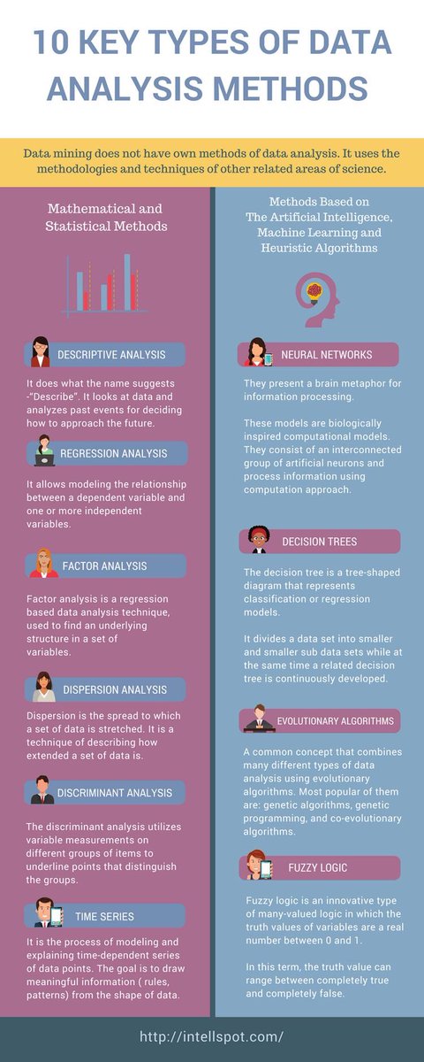 ascentt's tweet photo. Key types of Data Analysis methods!
#Infographic via @ingliguori
RT @Lago72
#DataAnalysis #AnalysisMethods #DataAnalytics #Analytics #PredictiveAnalytics #BigData #DataScience #DataScientist #DataDriven #AI #ML #Python #JavaScript #DigitalTransformation #Technology #Innovation https://t.co/qCxs2Ml0mv