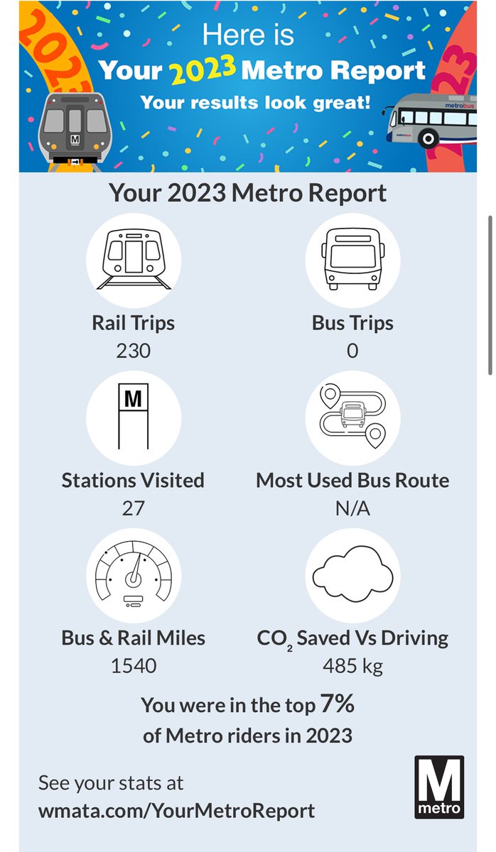 Feeling elite to be in the top 7% of riders @wmata 🤭😎🚊Ⓜ️

#YourMetro