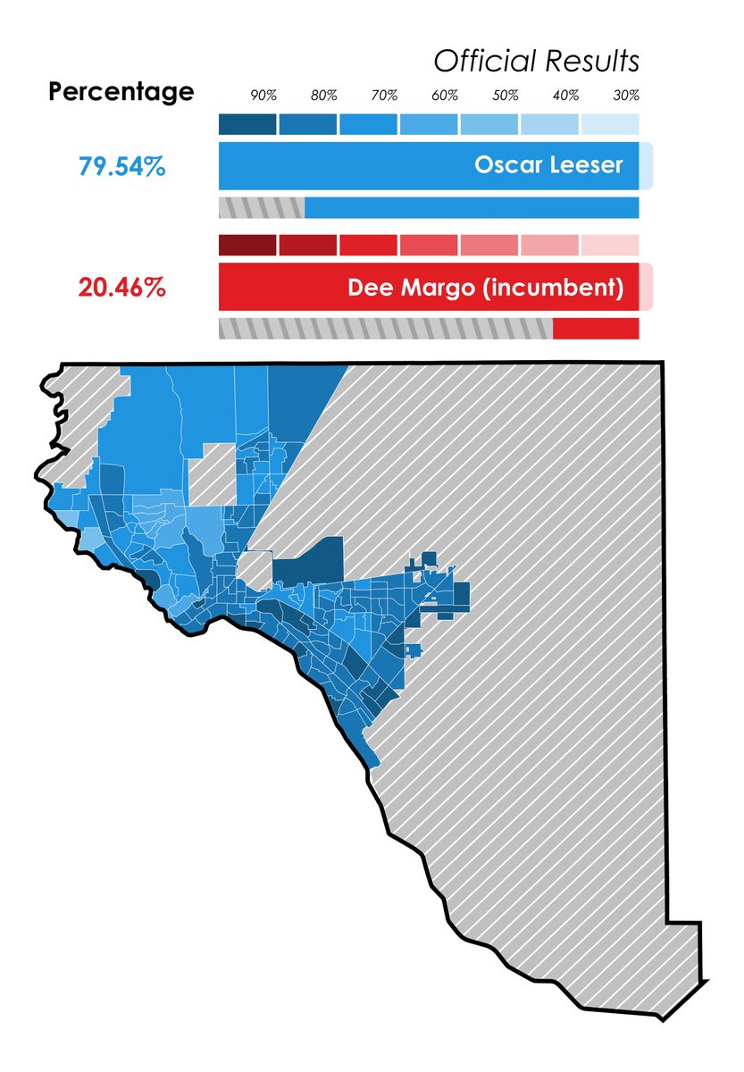 I have a quick map for you today, in 2020 former El Paso mayor Oscar Leeser reclaimed his mayorship to unseat incumbent Dee Margo.

In a sweeping rebuttal of Margo's perceived poor COVID handling, Leeser went on to win by a 59 point margin outperforming Joe Biden by 23%.