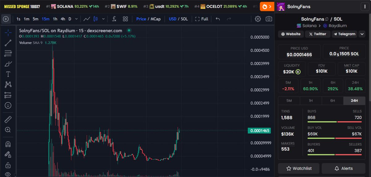Hey <a href="/rajgokal/">raj 🖤</a> Thanks for providing us with a platform on #Solana.

The Chart is bleeding and rocking organically. 

Your one like/RT motivates us to go even further. 

Are you bullish <a href="/rajgokal/">raj 🖤</a>?

#SolnyFans #BuildONsolana

dexscreener.com/solana/9WvxtFo…