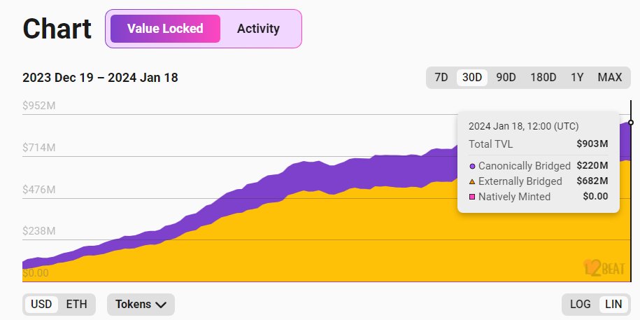 Manta Tracker (@manta_tracker) on Twitter photo .<a href="/MantaNetwork/">Manta Network (π±,π±)</a> Total TVL surpassed 900M$π, heading towards to 1B$ milestone π
Chart by <a href="/l2beat/">L2BEAT π</a>
#MantaNetwork #Layer2 #Manta_Tracker .<a href="/MantaNetwork/">Manta Network (π±,π±)</a> Total TVL surpassed 900M$π, heading towards to 1B$ milestone π
Chart by <a href="/l2beat/">L2BEAT π</a>
#MantaNetwork #Layer2 #Manta_Tracker