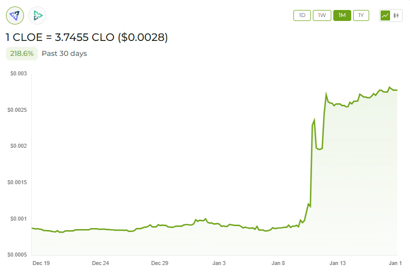 Callistonians's tweet image. $CLOE chart is beautiful 🥰

#Bullrun2024 will be great on #CallistoNetwork