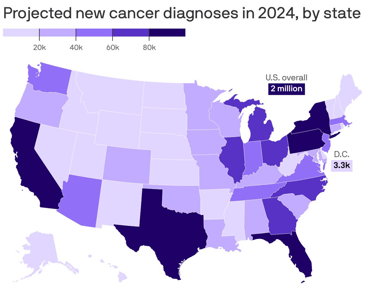 New cancer diagnoses in the U.S. are expected to top 2 million for the first time in 2024, driven in large part by an alarming increase in cancers among younger Americans. trib.al/FOVfeBM