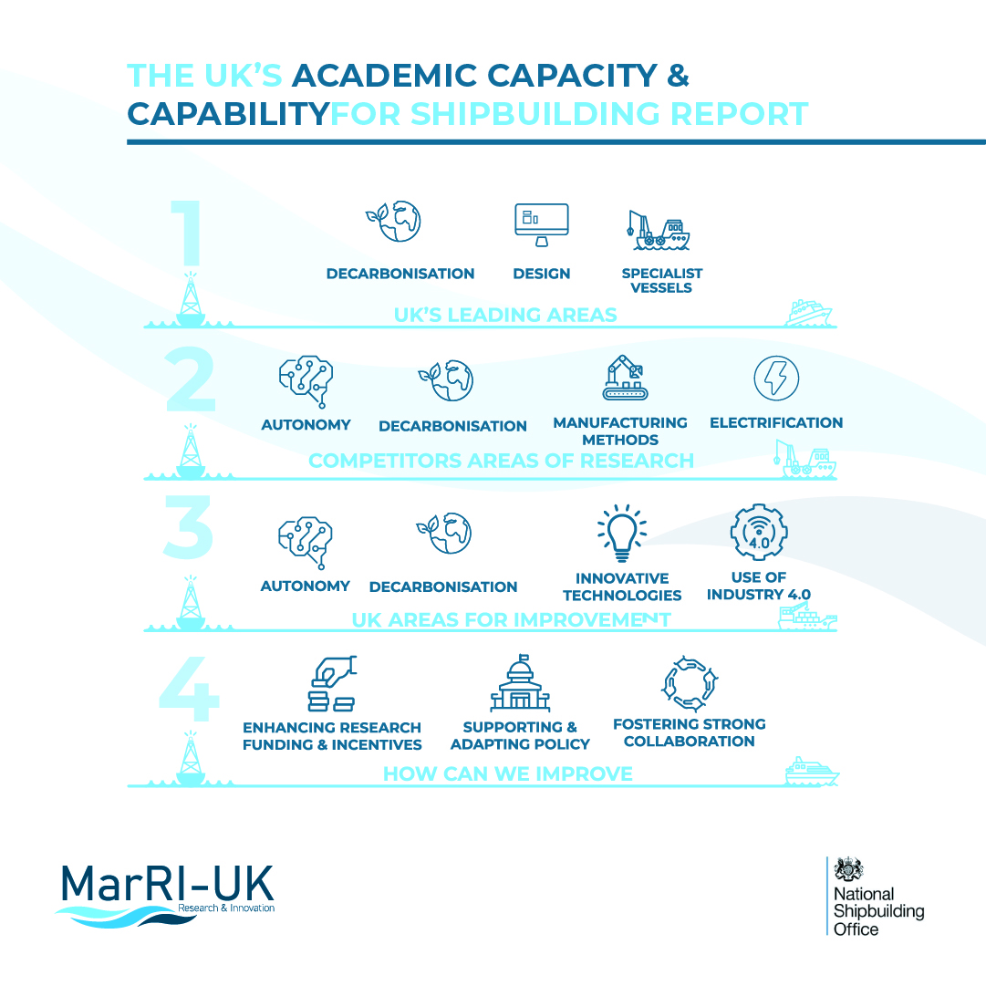 🙌 Fantastic to see so many stakeholders engaging with The UK's Academic Capacity & Capability for Shipbuilding Report marri-uk.org/index.php/ship… ℹ Giving insight into the UK’s #research capabilities for shipbuilding & providing a series of #recommendations to industry and gov