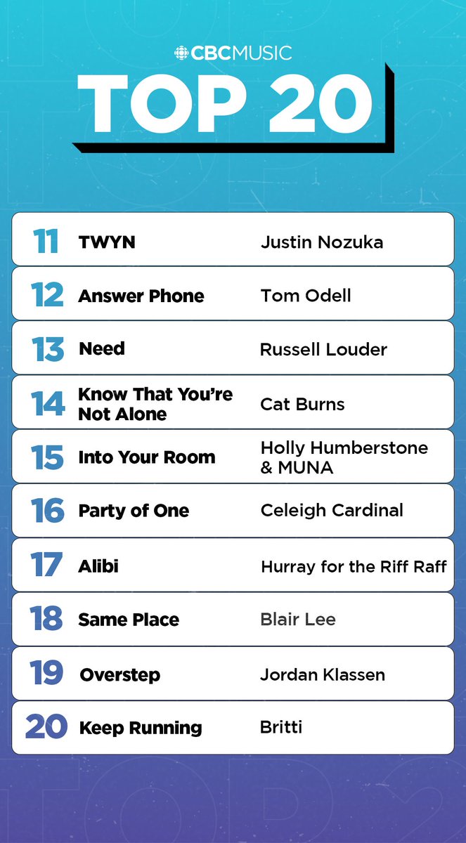 This week on the CBC Music Top 20 📈 • Connor Price & @haviahmighty jump to #1 • @celeighcardinal brings in the most online votes • New entry from Britti • @Beyonce jumps 5 spots Keep voting: cbcmusic.ca/top20vote