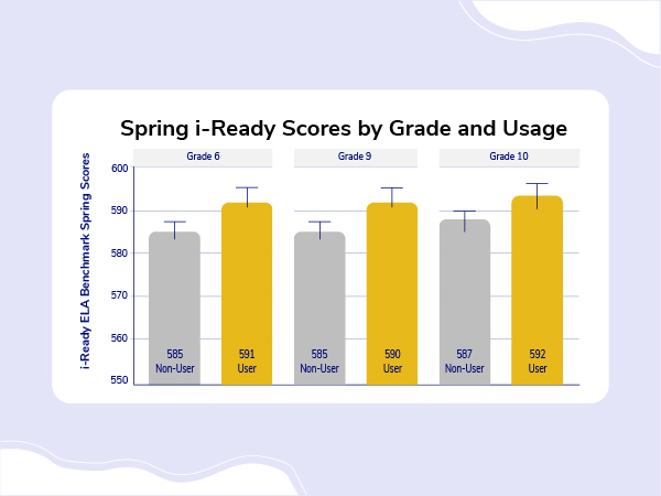 📊 Exciting findings from our study with @visaliausd! Analyzing data from 13,000+ students (grades 4-11) in 2022-23, we discovered a positive link between Paper usage and academic success—as measured by i-Ready© math & reading scores. 📚✨ Learn more: content.paper.co/hubfs/Paper%20…