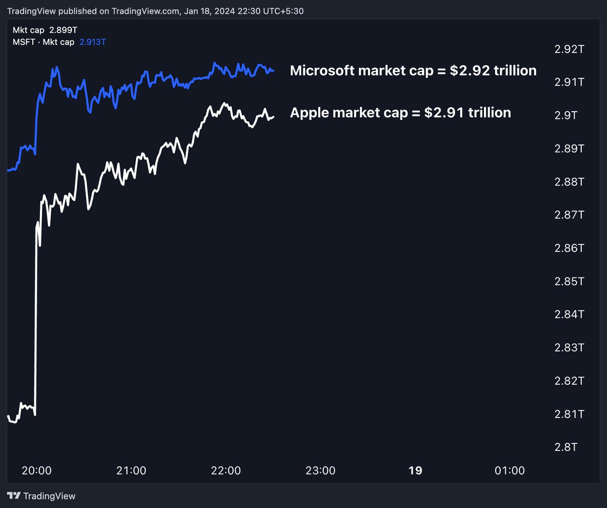 Would you rather own Microsoft or Apple?