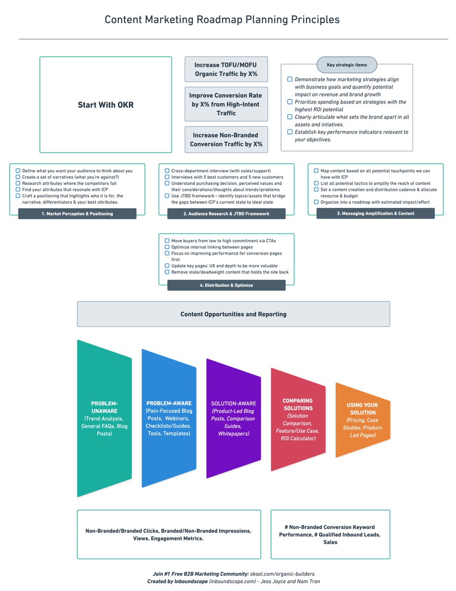 Dropping my SaaS secrets for content strategy planning for VPs and marketing managers: I’ve developed a playbook with a 21+ steps checklist covering strategic planning, execution, reporting, and more. Bookmark this so you can refer back to it later.