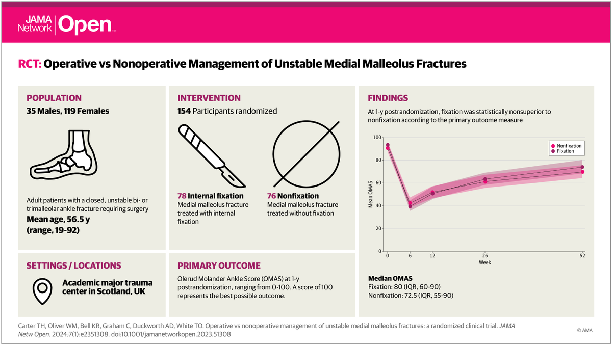 RCT: No difference at one year in patient-reported outcomes and complications between fixation and non-fixation in patients with well-reduced medial malleolar fractures after fibular stabilization. ja.ma/3O62Mm4