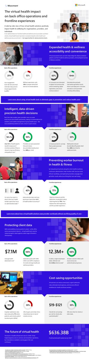 MoovmentPro's tweet photo. Explore this week's infographic to learn more about the positive impact of virtual healthcare solutions on healthcare organizations and providers. https://t.co/Gl65vCBGH5
