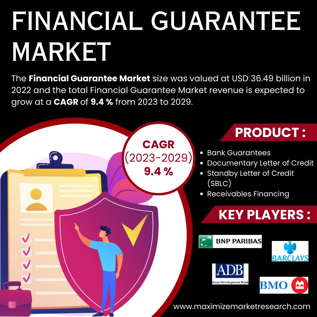 MMRAnalytics's tweet photo. https://t.co/2Q0lVk6zJ9
The Financial Guarantee Market, valued at USD 36.49 billion in 2022, is projected to witness robust growth with an anticipated 9.4% CAGR from 2023 to 2029, reaching nearly USD 68.44 billion.
#FinancialGuarantee #MarketTrends #FinanceIndustry #Management https://t.co/AiQBlOLyXL