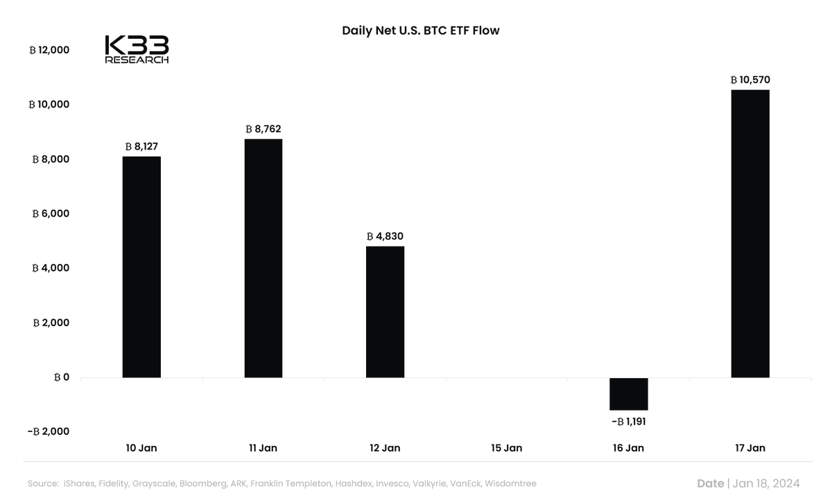 VetleLunde's tweet photo. January 18

U.S. ETFs saw their strongest net inflows since to date yesterday of 10,570 BTC. U.S. BTC Spot ETFs now hold 650,000 BTC - similar to GBTC's exposure at its March 2021 peak.

The nine newborn ETFs now hold 69k BTC - Nice! https://t.co/CY3iV722BQ