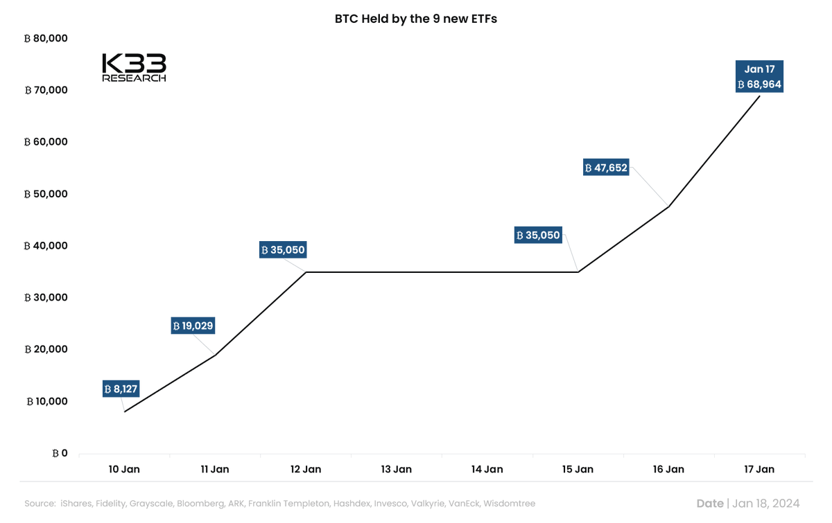 VetleLunde's tweet photo. January 18

U.S. ETFs saw their strongest net inflows since to date yesterday of 10,570 BTC. U.S. BTC Spot ETFs now hold 650,000 BTC - similar to GBTC's exposure at its March 2021 peak.

The nine newborn ETFs now hold 69k BTC - Nice! https://t.co/CY3iV722BQ