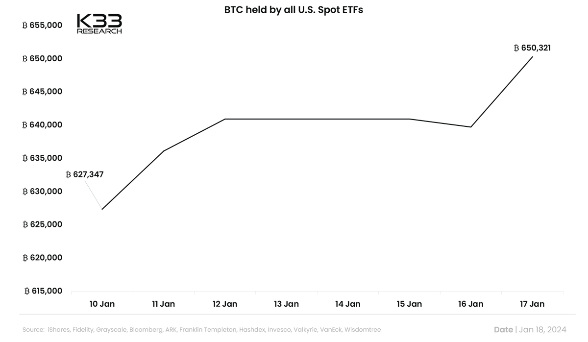 VetleLunde's tweet photo. January 18

U.S. ETFs saw their strongest net inflows since to date yesterday of 10,570 BTC. U.S. BTC Spot ETFs now hold 650,000 BTC - similar to GBTC's exposure at its March 2021 peak.

The nine newborn ETFs now hold 69k BTC - Nice! https://t.co/CY3iV722BQ