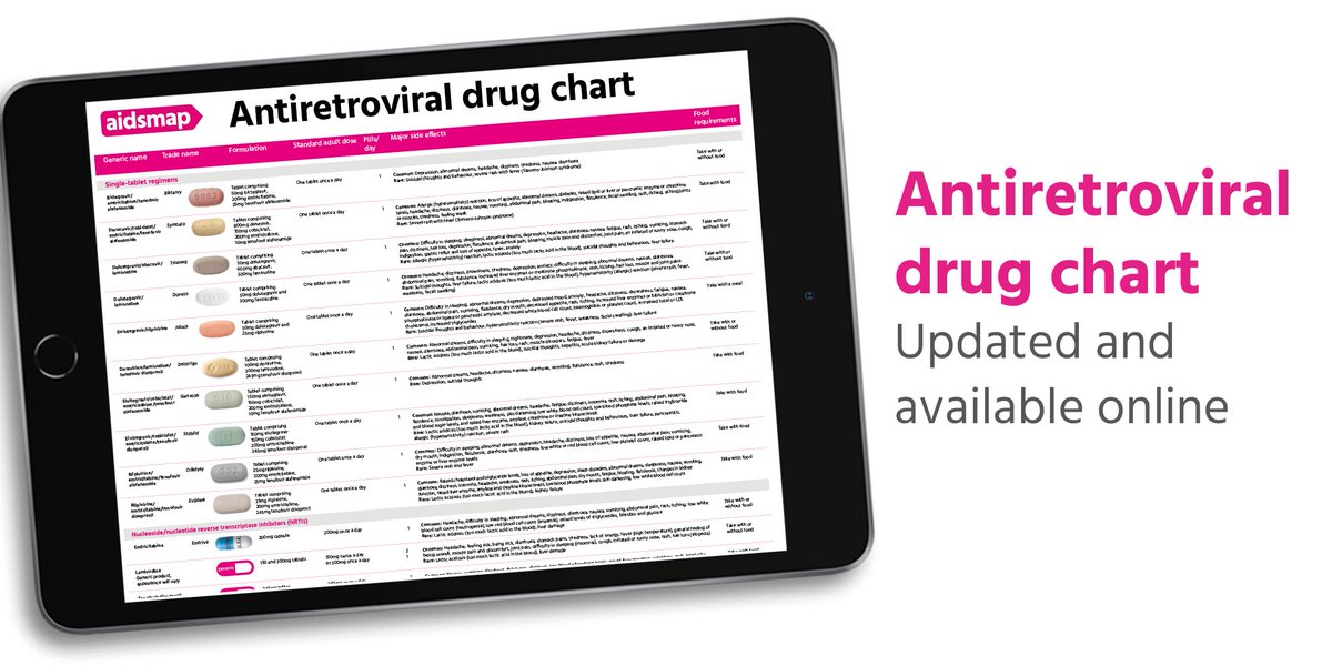 aidsmap's tweet photo. We've published a new edition of our Antiretroviral drug chart. The chart is a one-page reference guide to all the anti-HIV drugs licensed for use in the UK or European Union, with information on formulation, dosing, key side effects &amp; food requirements.
https://t.co/cJ39E0e1qN https://t.co/NLXrT452Xh