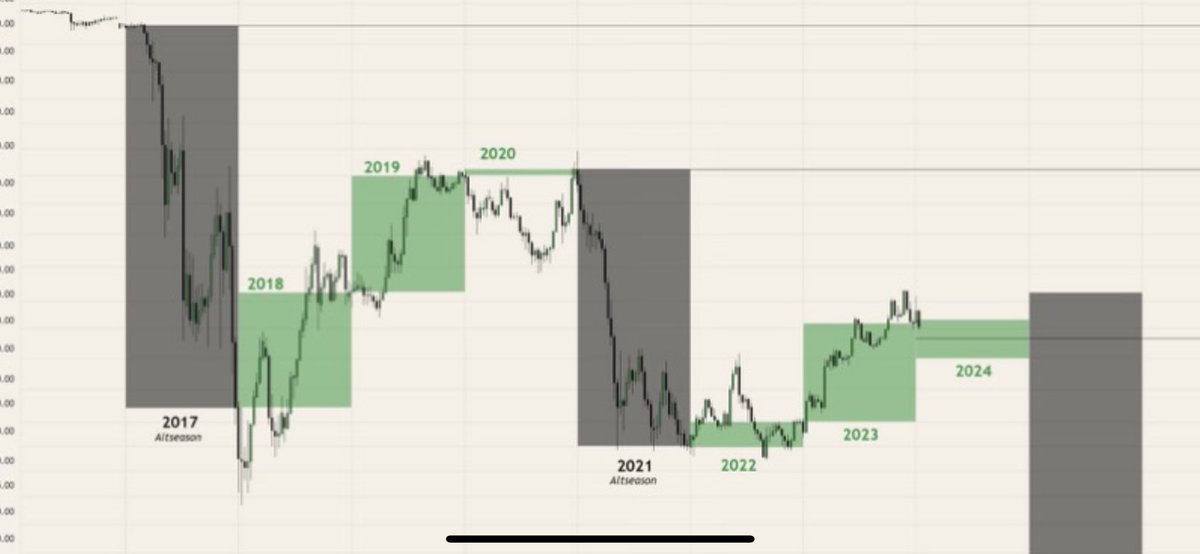 Anarchoeconomy's tweet photo. #Altcoinseason Fantastičan impuls Oktobra 23 - 10 Januara je bio samo impuls breakeout iz bear marketa. Prava stvar, najača altcoin sezona će biti 👇sive zone
#Dominacija Bitkoina kroz istoriju
Prema prethodnim ciklusima:
Bitkoin sezona: 2018-2019-2020-2022-2023-2024
Sezona alternativnih kriptovaluta: 2017 -> 2021 -> 2025