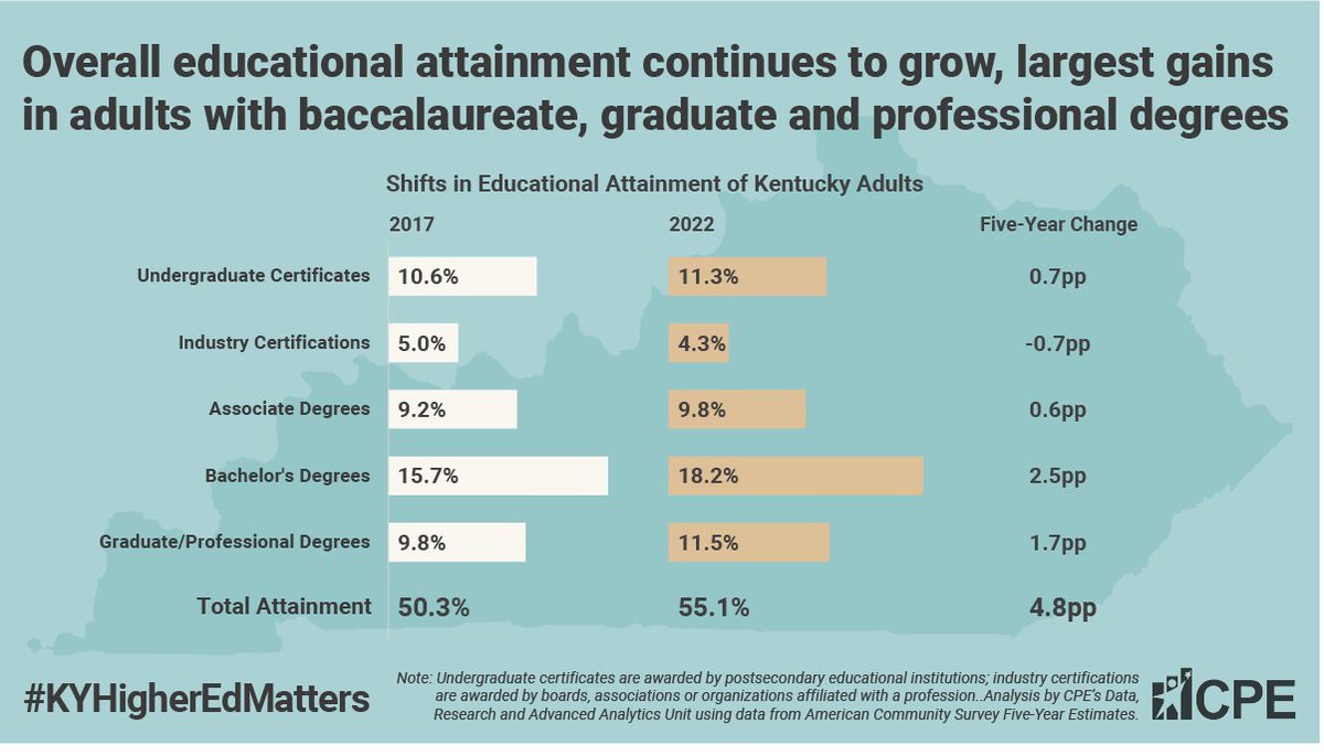 We're making strides upskilling our population. By 2031, 63% of Ky jobs will require some form of postsecondary; we're about 5pp from our 60% by 2030 goal. This is why we must continue to invest in the success of higher ed - our workforce is dependent upon it! #KYHigherEdMatters