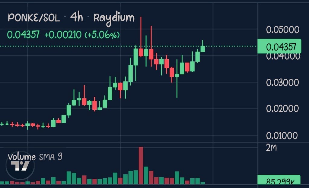 turkish_babby's tweet photo. Meet $PONKE, the degenerate gambler with anger issues on the Solana network! π² Available on CEXs: #HTX, #MEXC, #Bitmart, #Poloneix, with #Bitget listing on the way. ππ₯±
Extremely bullish chart! TOTAL SUPPLY: 555,555,555 $PONKE.
Contract address: 5z3EqYQo9HiCEs3R84RCDMu2n7anpDMxRhdK8PSWmrRC.
$PONKE made 555 million tokens, but he's a greedy son of a... π
Join TG https://t.co/GTLPYtbwvA.
X @ponkesol
#PONKE #CryptoGambler #Solana