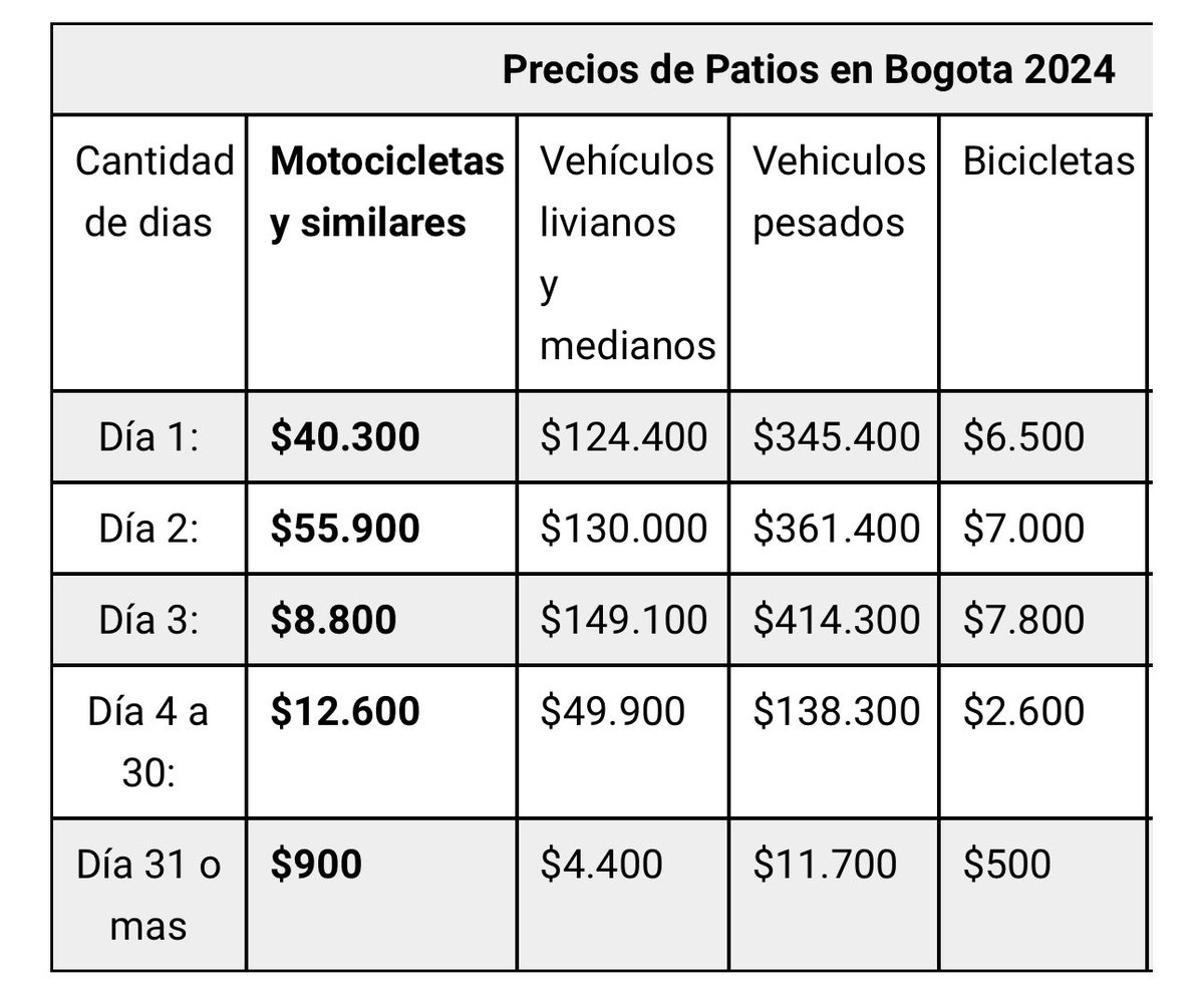 FullGasscol's tweet photo. Sube el valor de los Patios en Bogotá!! Pilas que no le quiten la moto o el carro!! El negocio de ellos está como bueno ! Qué opina lo leo pichurria 🔥 https://t.co/KdxRJ8SIb0