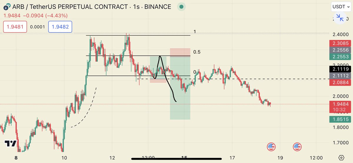 $Arb update. Long pozisyon setup hedefine gidemeyip 4R dan entry stop oldu. Hedefe gidemeyince short işlemi alamadım. Düşüncem belirtmiştim, genel olarak beklediğim gibi bir hareket yaptı. Long bakacağım bölgeye doğru yaklaşıyor.