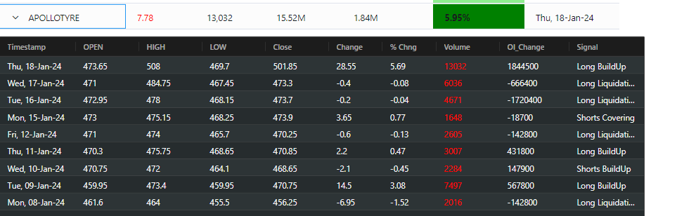 Believer_241's tweet photo. #apollotyres 
say #HelloMotoHelloColor 
6% move in today's market #Salute 
#Nifty #NIFTYFUTURE https://t.co/GBoQLda4mm
