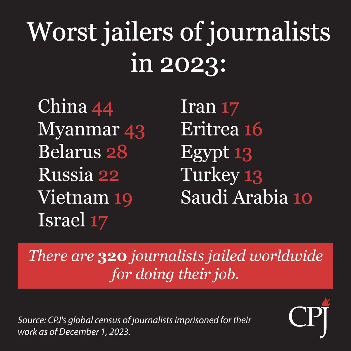 🔴 CPJ’s 2023 prison census shows that Israel is among top jailers of journalists worldwide, as imprisonments globally continue unabated. Read the report: cpj.org/reports/2024/0… #FreeThePress #JournalismIsNotACrime #PressFreedom