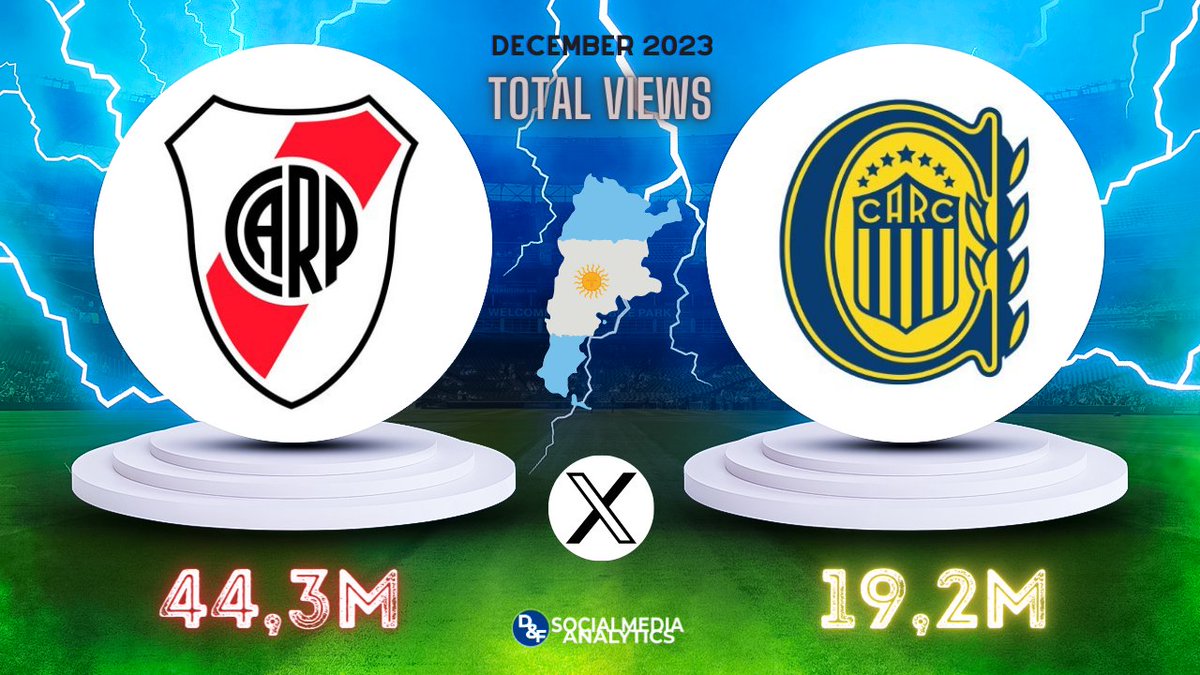 DeporFinanzas's tweet photo. 📲⚽🇦🇷 ¡@RiverPlate lideró el fútbol argentino en @X con 44,3 millones de visualizaciones durante diciembre 2023!

@RosarioCentral clasificó en segunda posición con 19,2M https://t.co/MPGmduo6pU