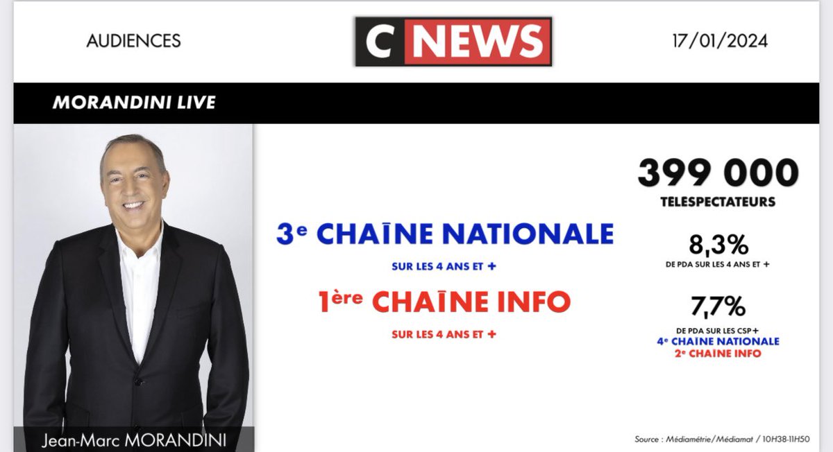 Et hop ! À nouveau 400.000 et première chaîne info ! Merci à tous ❤️❤️#cnews #audiences @cnews #morandinilive #jeanmarcmorandini