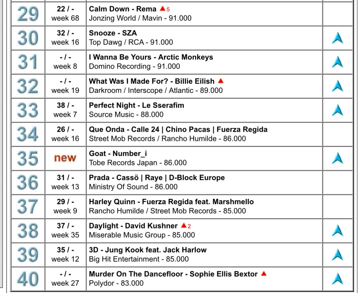 チャートってこれかな？？
うれしいね♡ 
 #UnitedWorldChart #Number_i 
🔗mediatraffic.de/tracks.htm