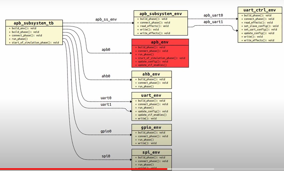amiq_eda's tweet image. This video walks you through the DVT features that help you with OOP code. See how to employ them in the development and debugging of UVM testbenches.
dvteclipse.com/demo-movies/ho… #oop #debugging #systemverilog