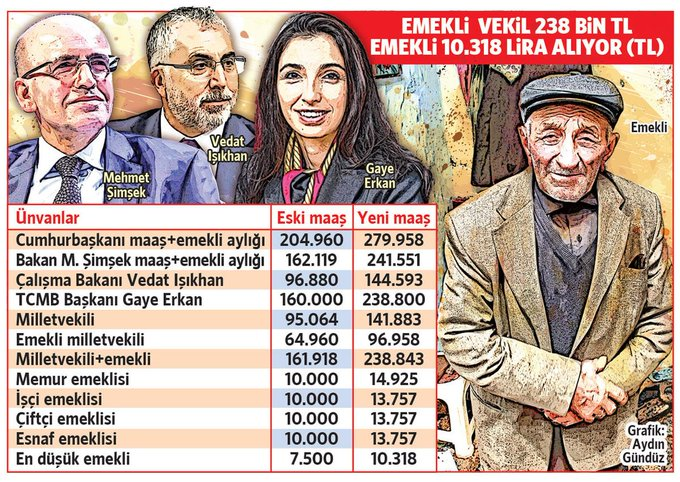 Cumhurbaşkanı 279 bin lira, Mehmet Şimşek 241 bin lira, Gaye Erkan 238 bin lira ,Milletvekili 141 bin lira maaş alıp emekliye 10 bin lirayı zor verdiler. #emeklidenRTEistifa