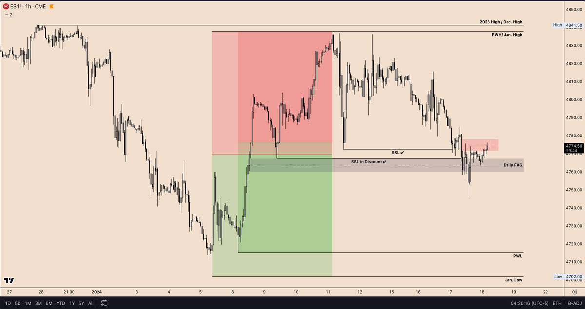 ZAccumulation's tweet photo. #ES 1H Timeframe Update! 📸
Shared with our Discord Community before we saw
the strong move to the upside after London Killzone.
🔗Discord Link:
https://t.co/jFypqkBpa5
Credit: @I_Am_The_ICT
#ict #fvg #2022model #daytrading #sp500 https://t.co/fY0t5EHN6M