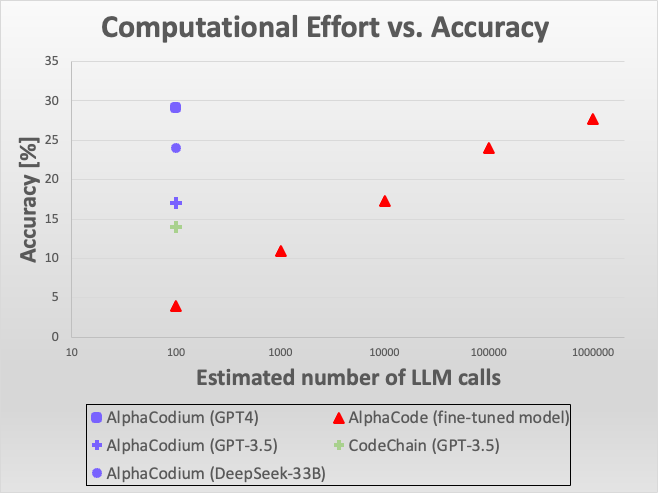 svpino's tweet image. We are one step closer to having AI generate code better than humans!
There's a new open-source, state-of-the-art code generation tool. It's a new approach that improves the performance of Large Language Models generating code.
The paper's authors call the process "AlphaCodium"…
