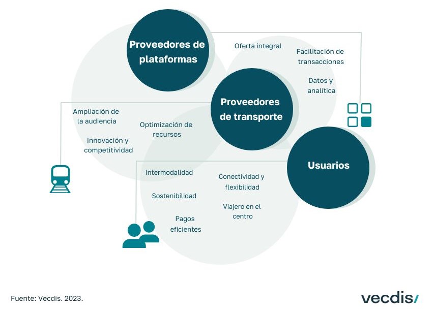 ¿Cómo facilita #MaaS la colaboración entre proveedores de servicios de #transporte, fomentando un ecosistema integrado y proporcionando a los usuarios una solución completa para sus necesidades de #movilidad?   

Descúbrelo en buff.ly/3GKcE13