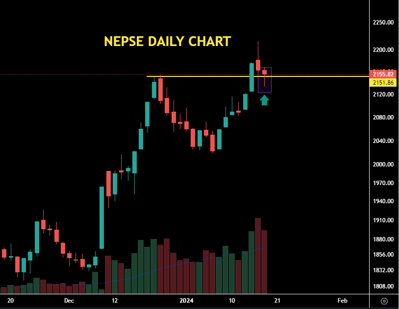 #NEPSE DAILY CHART..
Today's Daily candle looks good for coming week, Bullish Hammer candle at support level indicates positive for market, however confirmation is needed with another green candle...

Follow us on
YT - youtube.com/@Nepsebets
Instagram - instagram.com/nepsebets
