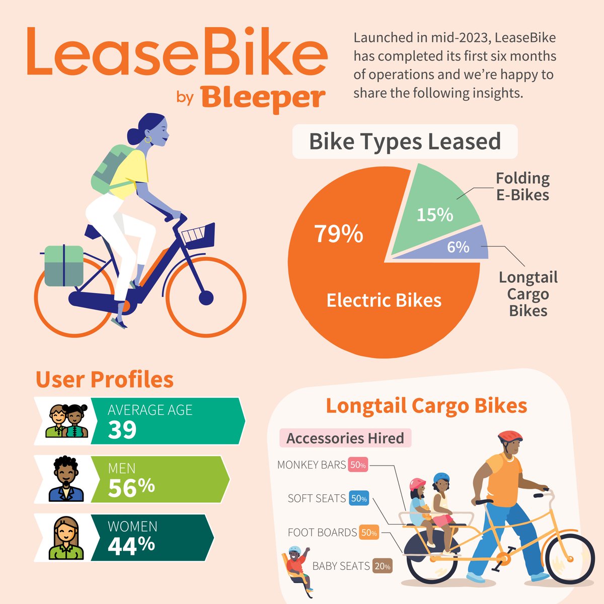 BleeperActive's tweet photo. Our #LeaseBike long-term bike hire service is now six months old, so we thought we'd share some insights on the people who are using the service and the types of bikes they're leasing from us. 

https://t.co/Fo0SuV02cU https://t.co/ZZBVNKkJze
