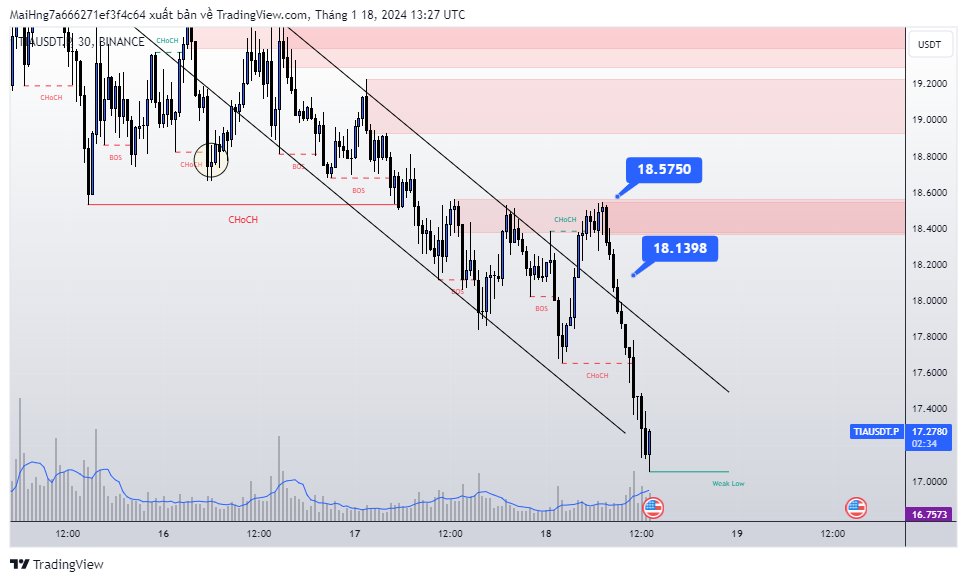 daniel_mai_11's tweet photo. $TIA no breakout no entry 👀kỷ luật trong trading luôn luôn phải có 🤌
#Daily84 #Unihub #Web3 https://t.co/FVctIYAsIs