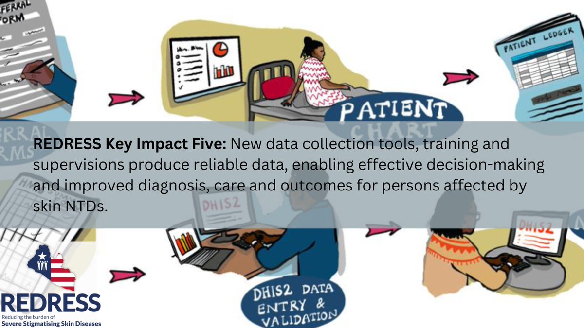 REDRESS has improved record keeping & ledger use, producing timely reliable data which is enabling informed decision-making & advocacy for NTD treatment in #Liberia➡️bit.ly/48EIBUS #redressdissemination @NIHRglobal @effecthope @AmericanLeprosy @Anesvad @IGHD_QMU