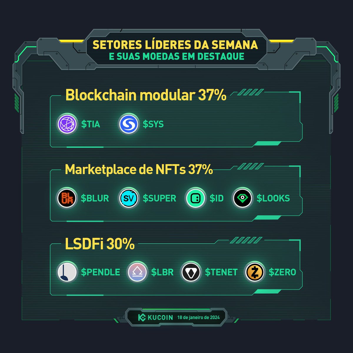 KuCoinPortugues's tweet image. 💫 Top setores da semana na #KuCoin e suas moedas em destaque (18 de janeiro de 2024) 

🔥 #BlockchainModular - $TIA, $SYS
🔥 #MarketplaceDeNFTs - $BLUR, $SUPER, $ID, $LOOKS
🔥 #LSDFi - $PENDLE, $LBR, $TENET, $ZERO

Não tem conta na #KuCoin? 👉 kucoin.com/ucenter/signup…!