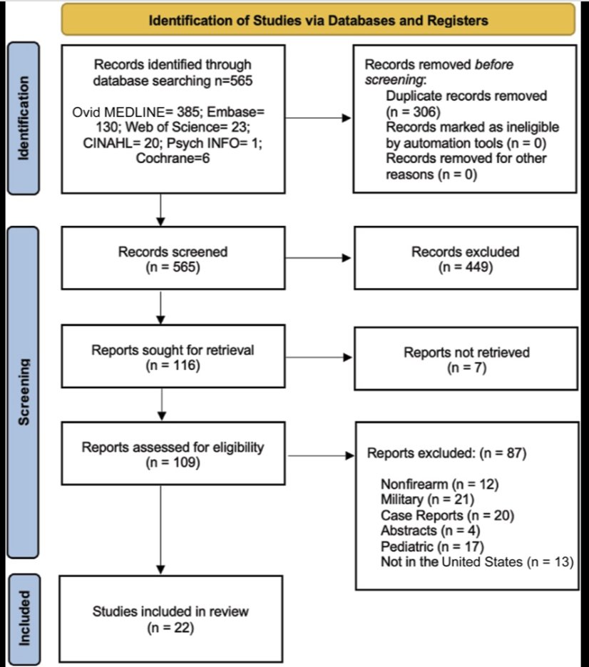 #NEUNew #NEUEditorsChoice Firearm-Related Traumatic Brain Injuries in Adults: A Scoping Review bit.ly/425MXl9 by Reyes et al @bcmhouston @MartinaStippler @jh_kanterMD @AliAlawiehmdphd @Zaazoue @adelawu @urquiagajf_MD @e_celano @LKReedMD @JasNsgy @CNS_Update