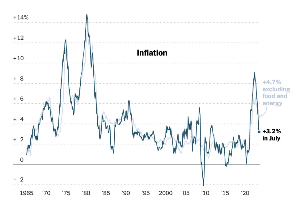 This is such an important piece: theatlantic.com/ideas/archive/… In 2022/23, America had a murder spike and an inflation spike. We enter 2024 with both murder and inflation rates falling back to normal.