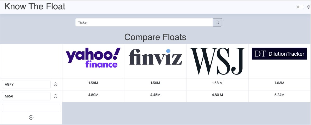 KnowTheFloat's tweet photo. Small-cap pre-market scoop. More faders yesterday. Today:
$AGFY ~1.6m float
$MRAI ~5m float Microfloats can be great faders!
Stay safe w/ KnowTheFloat!
#stockmarket #trading #lowfloats #KnowTheFloat #premarket #Thursday #AGFY #MRAI #ROMA https://t.co/vyEDstyYCH
